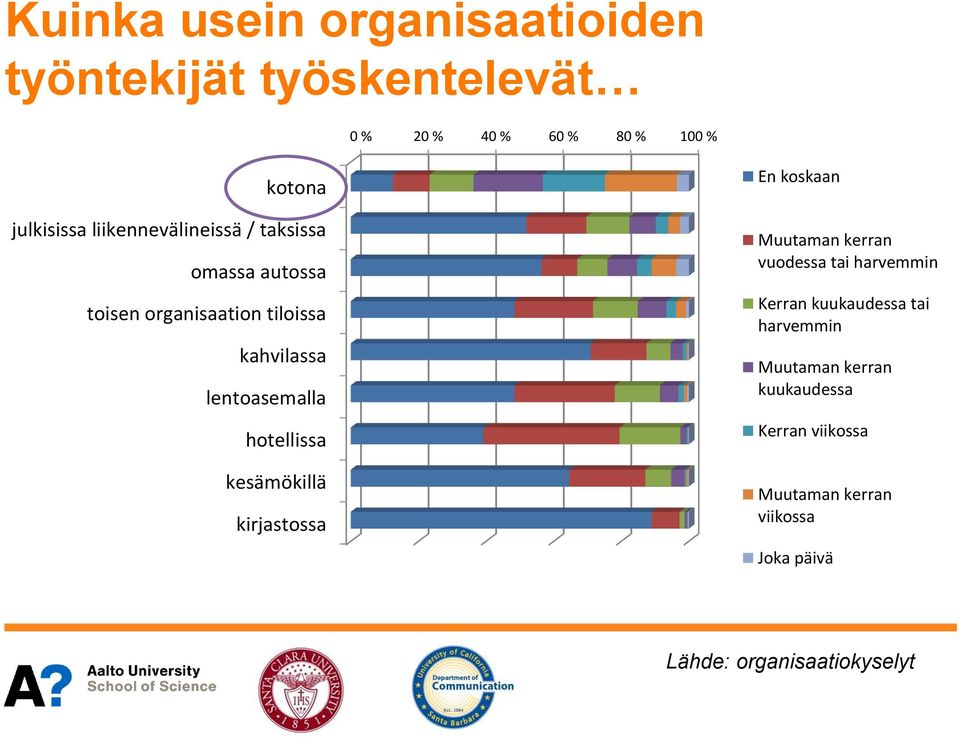 hotellissa kesämökillä kirjastossa En koskaan Muutaman kerran vuodessa tai harvemmin Kerran kuukaudessa tai