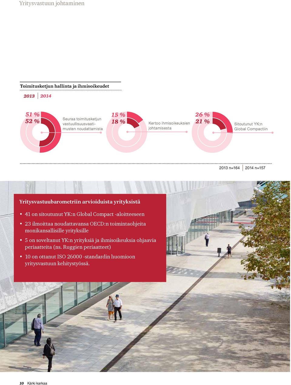 yrityksistä 41 on sitoutunut YK:n Global Compact -aloitteeseen 23 ilmoittaa noudattavansa OECD:n toimintaohjeita monikansallisille yrityksille 5 on