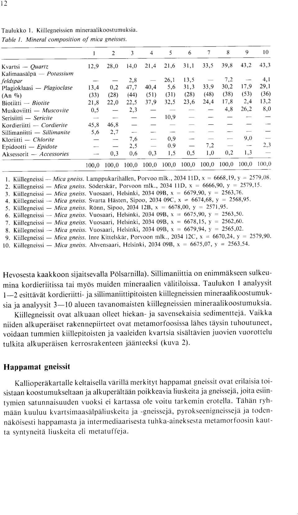 10 Kvartsi - Quartz 12,9 28,0 14,0 21,4 21,6 31,1 33,5 39,8 43,2 43,3 Kalimaasalpa - Potassium feldspar 2,8 26,1 13,5 7,2 4,1 Plagioklaasi - Plagioclase 13,4 0,2 47,7 40,4 5,6 31,3 33,9 30,2 17,9