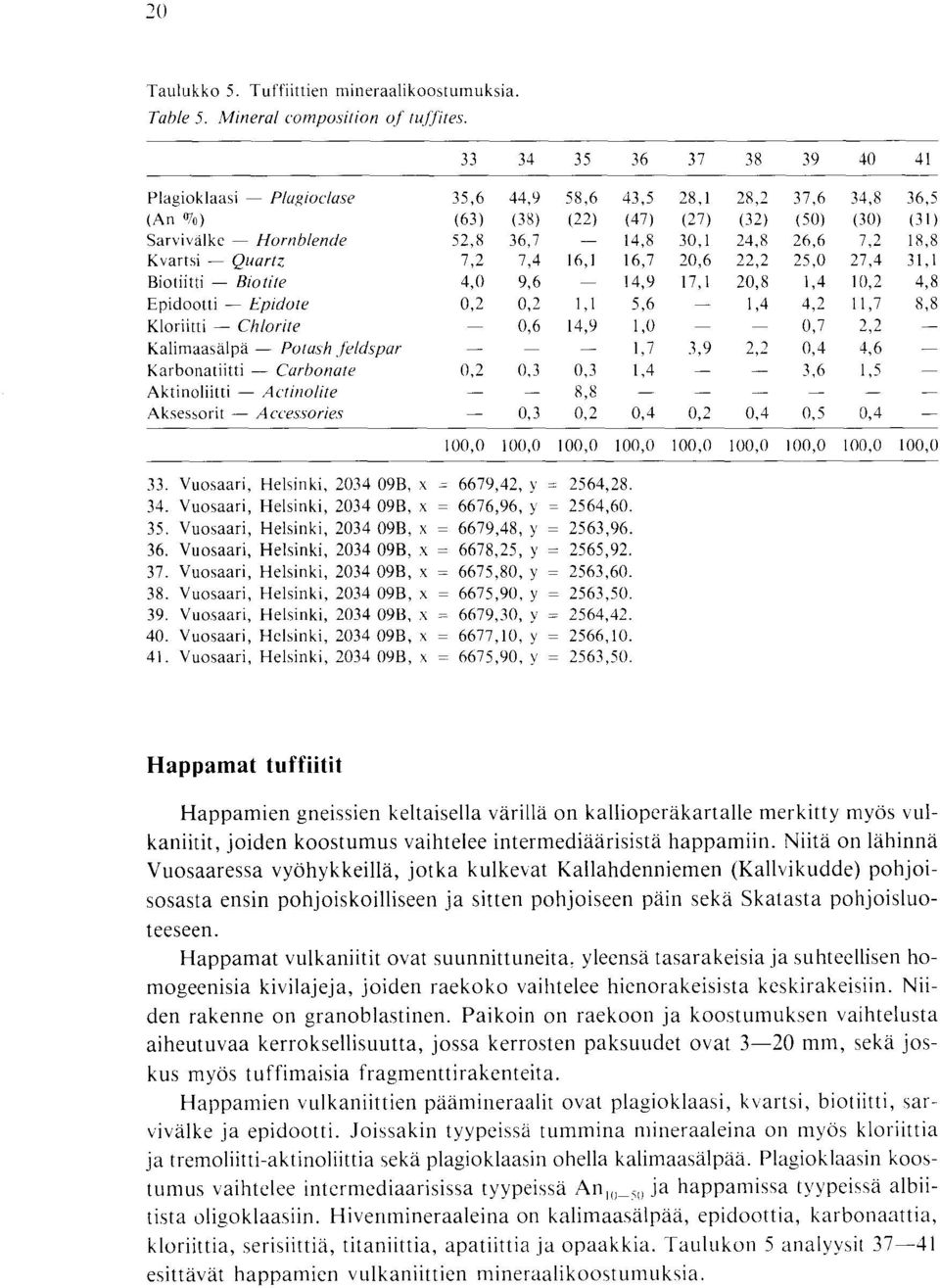 17,1 20,8 1,4 10,2 4,8 Epiclootti - Epidote 0,2 0,2 1,1 5,6 1,4 4,2 11,7 8,8 Kloriitti - Chlorite 0,6 14,9 1,0 0,7 2,2 Kalimaasalpa - Potash feldspar 1,7 3,9 2,2 0,4 4,6 Karbonatiitti - Carbonate 0,2