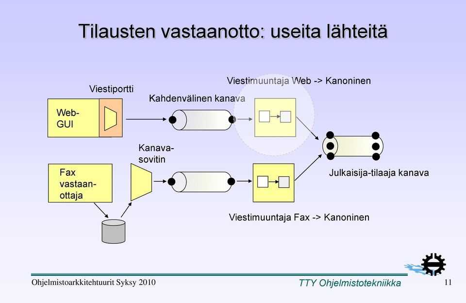 vastaanottaja Kanavasovitin Viestimuuntaja Fax -> Kanoninen