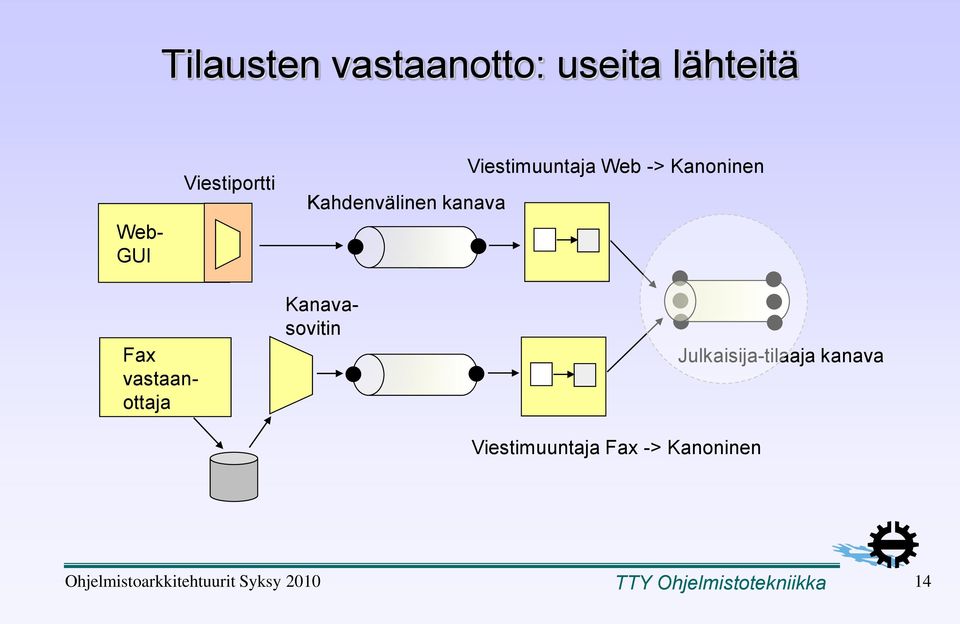 vastaanottaja Kanavasovitin Viestimuuntaja Fax -> Kanoninen