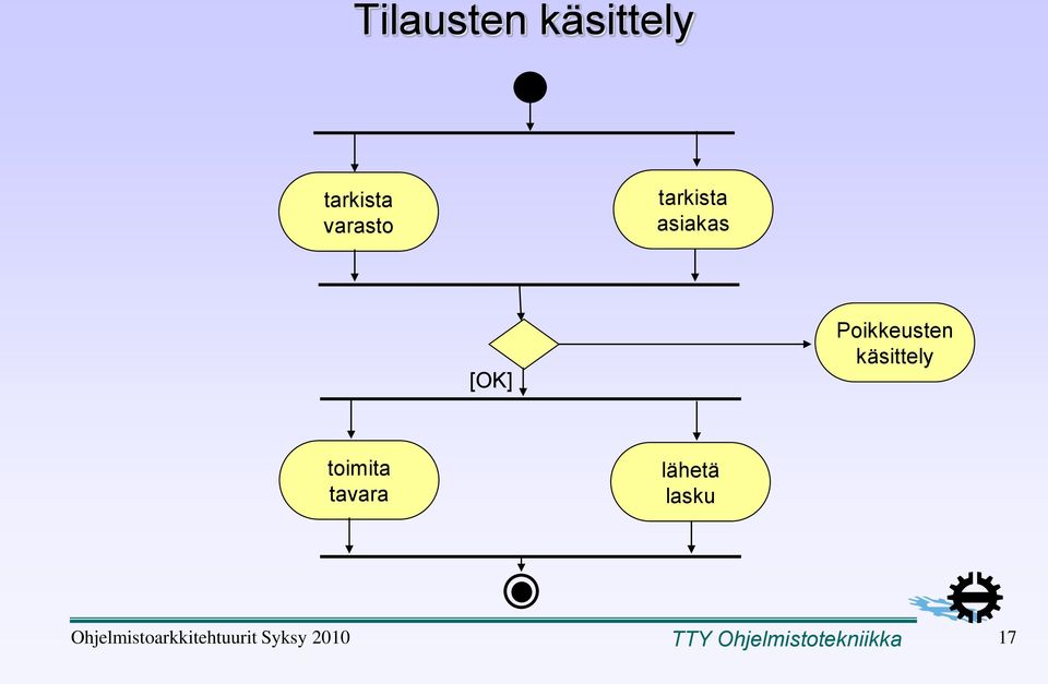 käsittely toimita tavara lähetä lasku