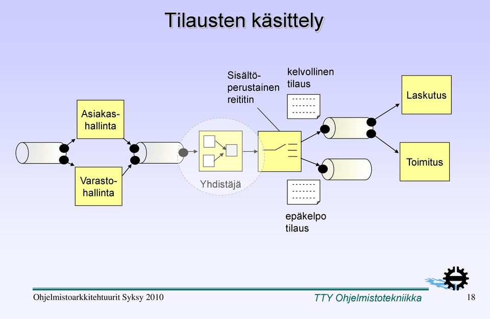 Laskutus Toimitus Varastohallinta Yhdistäjä