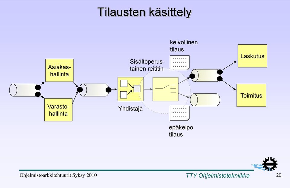 Laskutus Toimitus Varastohallinta Yhdistäjä