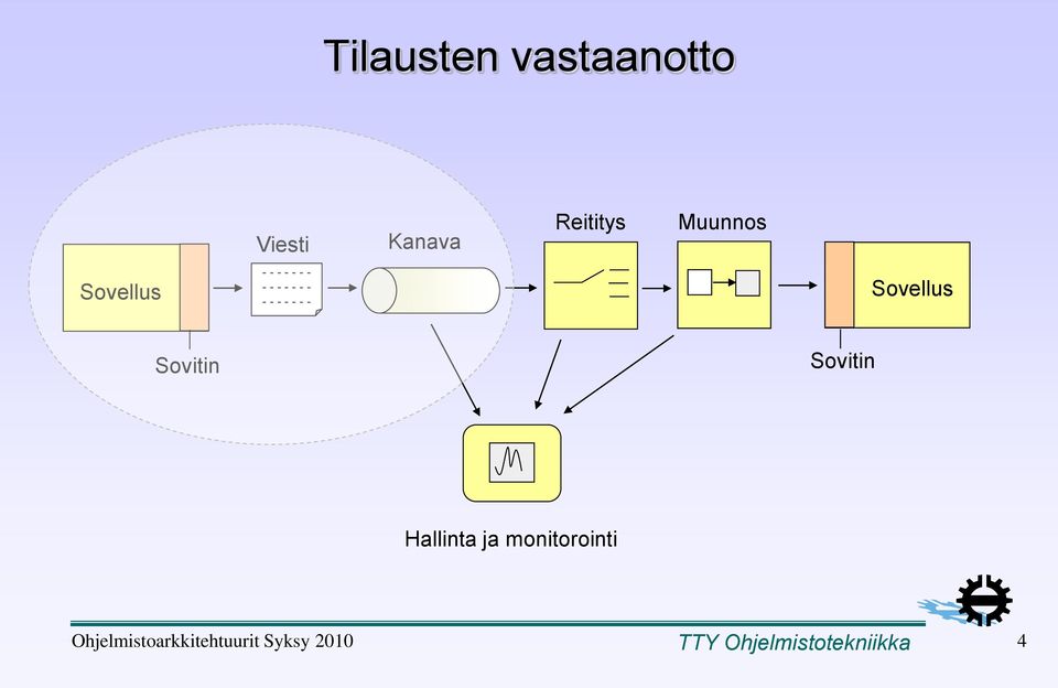 Sovitin Hallinta ja monitorointi