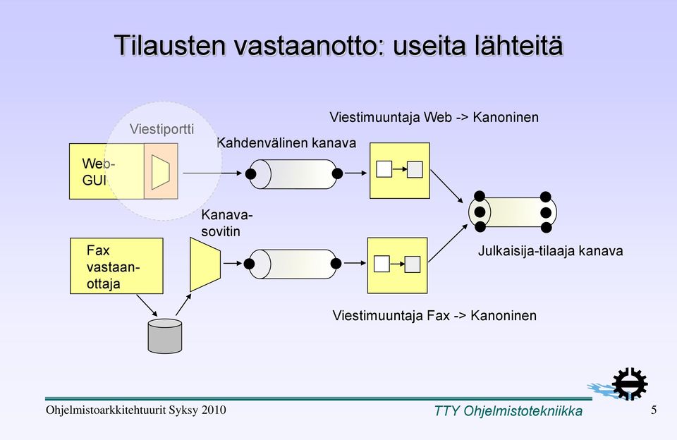 vastaanottaja Kanavasovitin Viestimuuntaja Fax -> Kanoninen