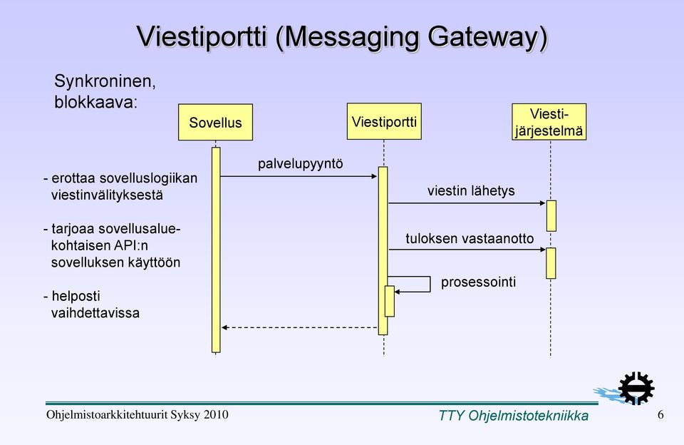 sovellusaluekohtaisen API:n sovelluksen käyttöön - helposti vaihdettavissa palvelupyyntö