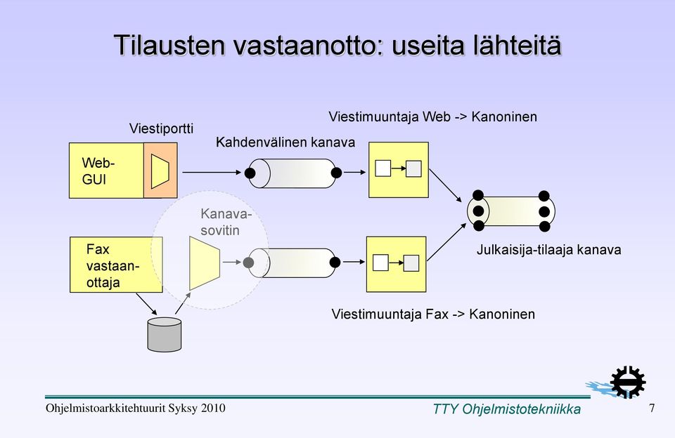 vastaanottaja Kanavasovitin Viestimuuntaja Fax -> Kanoninen