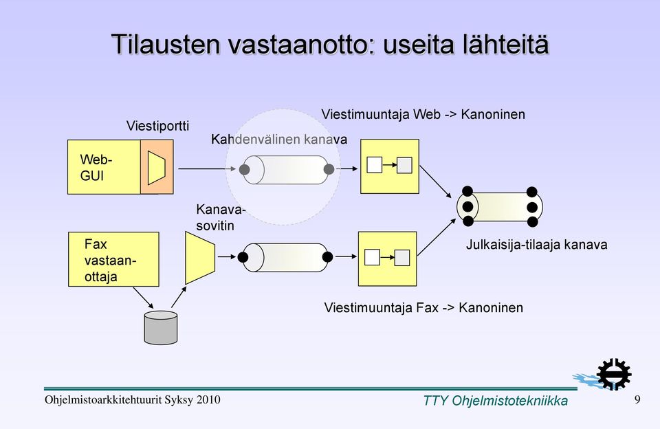 vastaanottaja Kanavasovitin Viestimuuntaja Fax -> Kanoninen