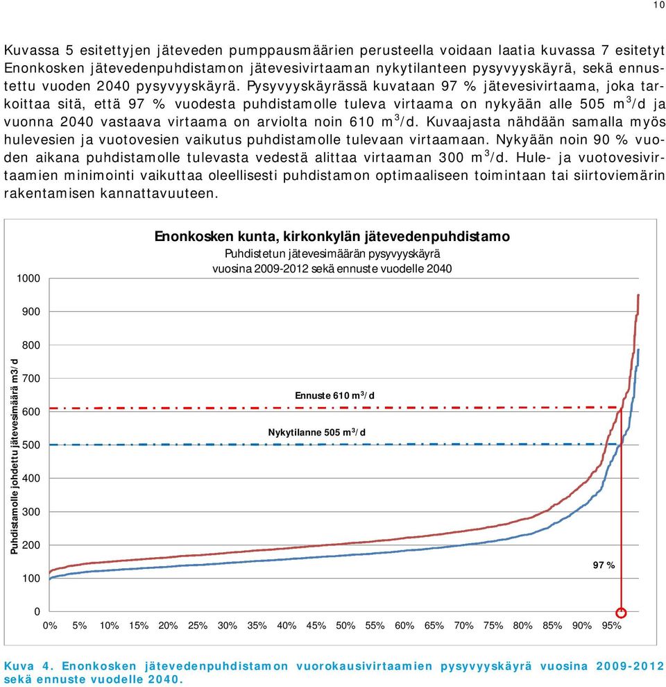 Pysyvyyskäyrässä kuvataan 97 % jätevesivirtaama, joka tarkoittaa sitä, että 97 % vuodesta puhdistamolle tuleva virtaama on nykyään alle 505 m 3 /d ja vuonna 2040 vastaava virtaama on arviolta noin