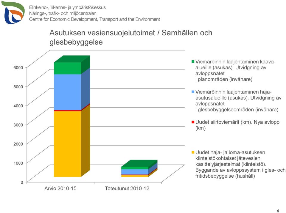 Utvidgning av avloppsnätet i glesbebyggelseområden (invånare) Uudet siirtoviemärit (km).