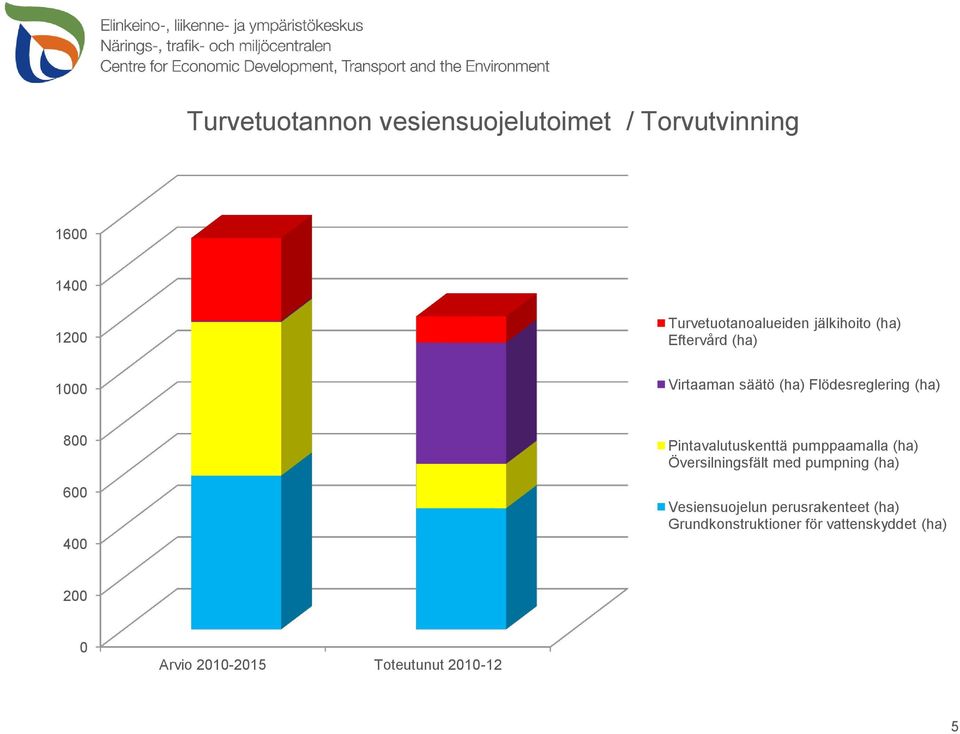 Pintavalutuskenttä pumppaamalla (ha) Översilningsfält med pumpning (ha) Vesiensuojelun