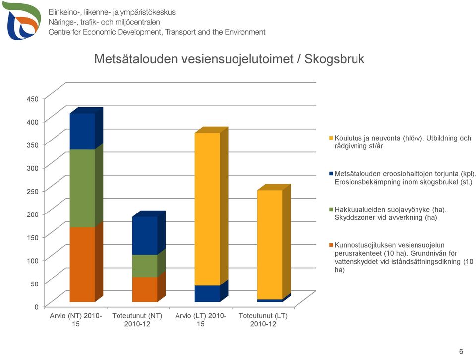 Erosionsbekämpning inom skogsbruket (st.) Hakkuualueiden suojavyöhyke (ha).