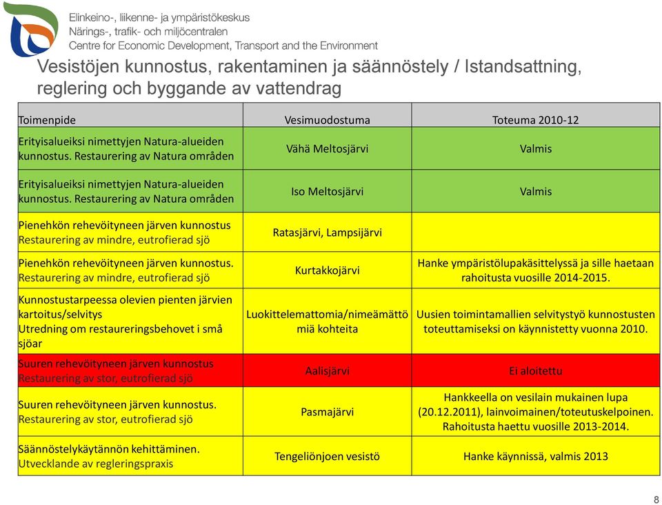 Restaurering av Natura områden Pienehkön rehevöityneen järven kunnostus Restaurering av mindre, eutrofierad sjö Iso Meltosjärvi Ratasjärvi, Lampsijärvi Valmis Pienehkön rehevöityneen järven kunnostus.