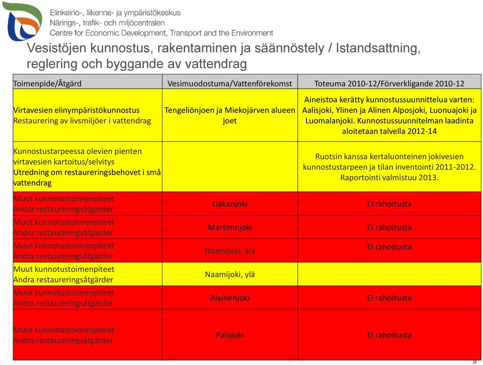 kunnotustoimenpiteet Andra restaureringsåtgärder Muut kunnotustoimenpiteet Andra restaureringsåtgärder Muut kunnotustoimenpiteet Andra restaureringsåtgärder Muut kunnotustoimenpiteet Andra