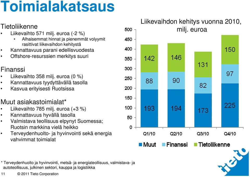 kehitys vuonna 2010, milj. euroa Finanssi Liikevaihto 358 milj. euroa (0 %) Kannattavuus tyydyttävällä tasolla Kasvua erityisesti Ruotsissa Muut asiakastoimialat* Liikevaihto 785 milj.