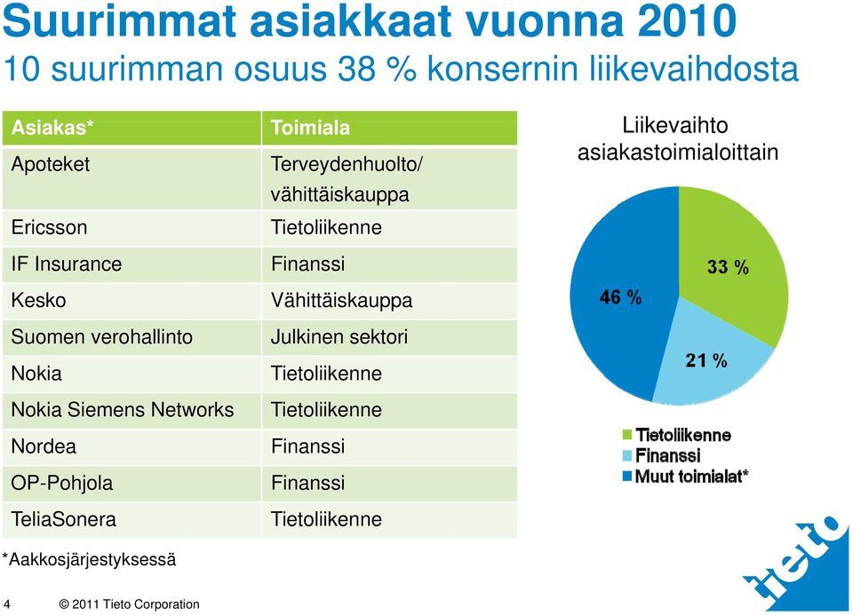 Suomen verohallinto Nokia Nokia Siemens Networks Nordea OP-Pohjola TeliaSonera *Aakkosjärjestyksessä