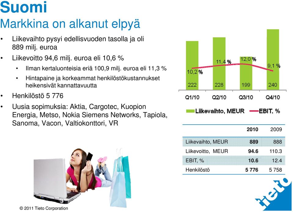 euroa eli 11,3 % Hintapaine ja korkeammat henkilöstökustannukset heikensivät kannattavuutta Henkilöstö 5 776 Uusia sopimuksia: