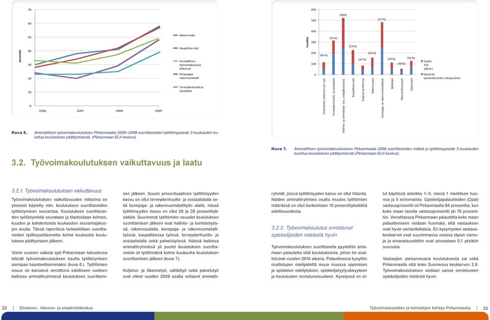 2006 2007 2008 2009 Konepaja- ja rakennusmetalli Terveydenhuolto ja sosiaaliala Ammatillisen työvoimakoulutuksen Pirkanmaalla 2006 2009 suorittaneiden työttömyysaste 3 kuukauden kuluttua koulutuksen