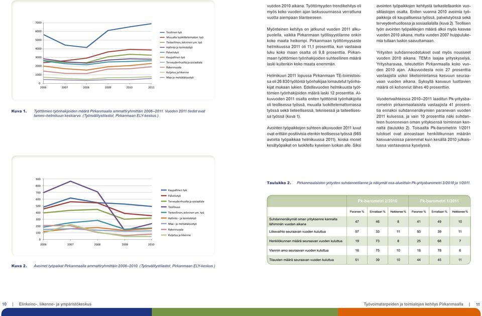 ammattiryhmittäin 2006 2011. Vuoden 2011 tiedot ovat tammi helmikuun keskiarvo. (Työnvälitystilastot, Pirkanmaan ELY-keskus.) vuoden 2010 aikana.