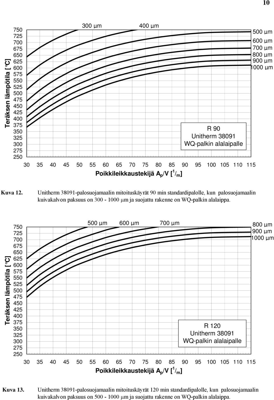 Unitherm 38091-palosuojamaalin mitoituskäyrät 90 min standardipalolle, kun palosuojamaalin kuivakalvon paksuus on 300-1000 μm ja suojattu rakenne on WQ-palkin alalaippa.