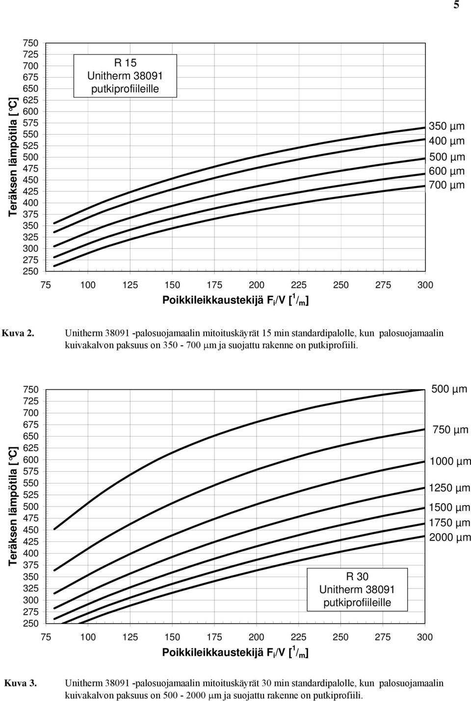 Teräksen lämpötila [ C] 325 300 275 250 75 100 125 150 175 200 225 250 275 300 Poikkileikkaustekijä F i / [ 1 / m ] R 30 Unitherm 38091 putkiprofiileille µm µm 1000 µm 1250 µm