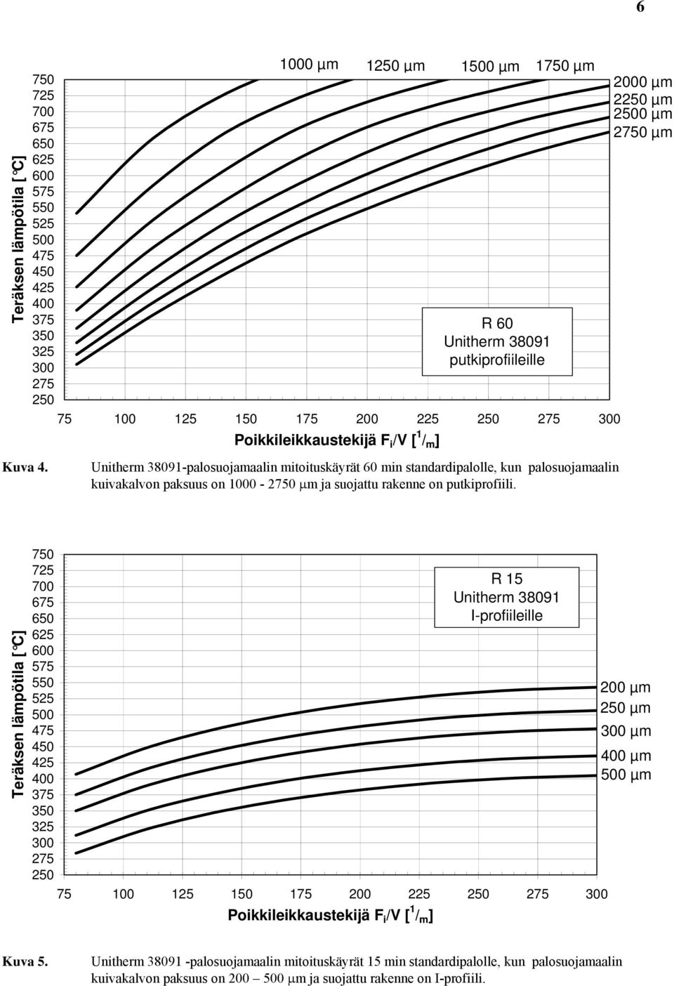 mitoituskäyrät 60 min standardipalolle, kun palosuojamaalin kuivakalvon paksuus on 1000-2 μm ja suojattu rakenne on putkiprofiili.