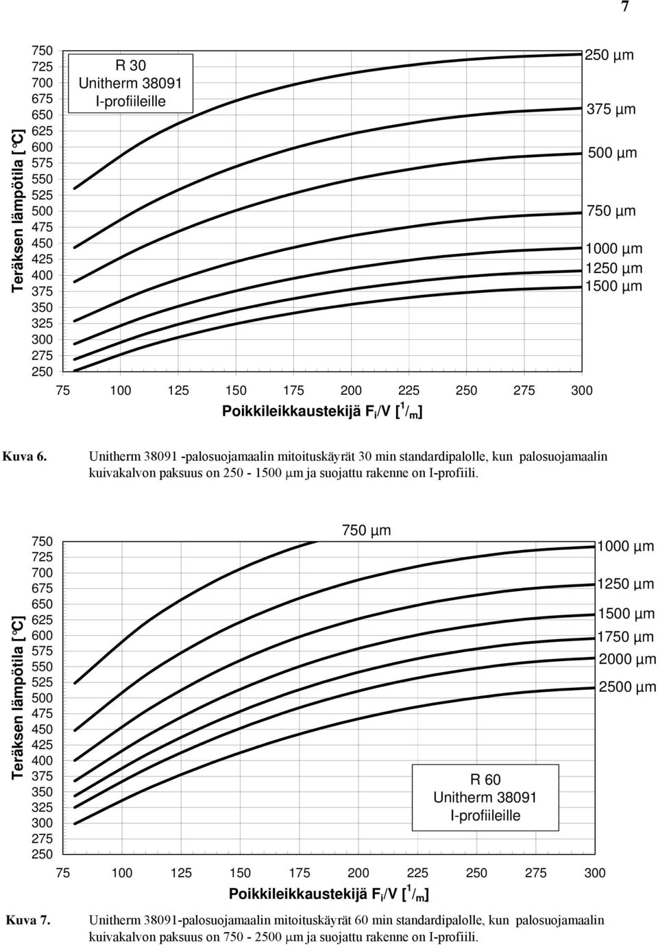Teräksen lämpötila [ C] 325 300 275 250 µm 75 100 125 150 175 200 225 250 275 300 Poikkileikkaustekijä F i / [ 1 / m ] R 60 Unitherm 38091 I-profiileille 1000 µm 1250 µm 1 µm 1