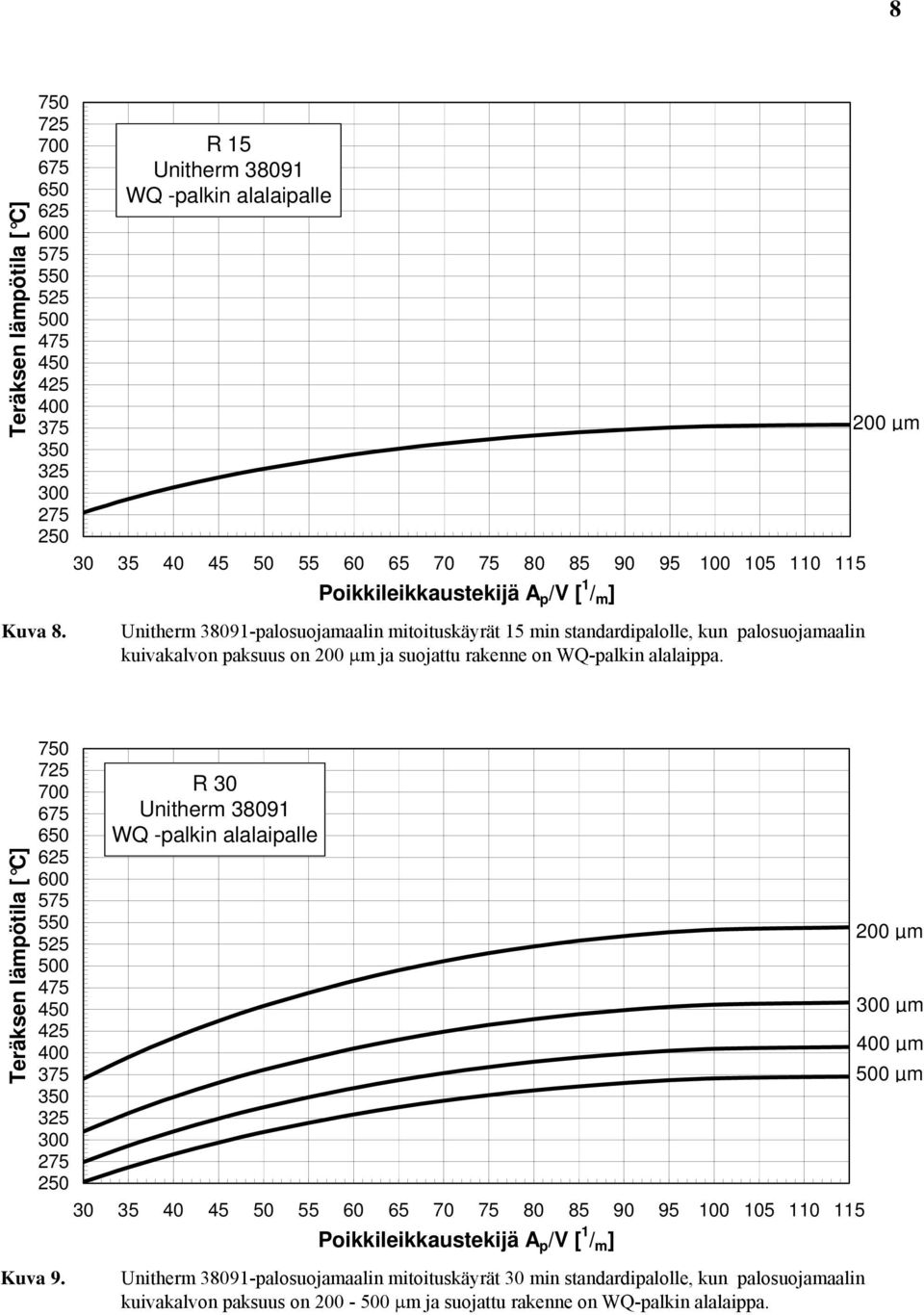 Teräksen lämpötila [ C] 325 300 275 250 R 30 Unitherm 38091 WQ -palkin alalaipalle 30 35 40 45 50 55 60 65 70 75 80 85 90 95 100 105 110 115 Poikkileikkaustekijä A p / [ 1 / m ] 200