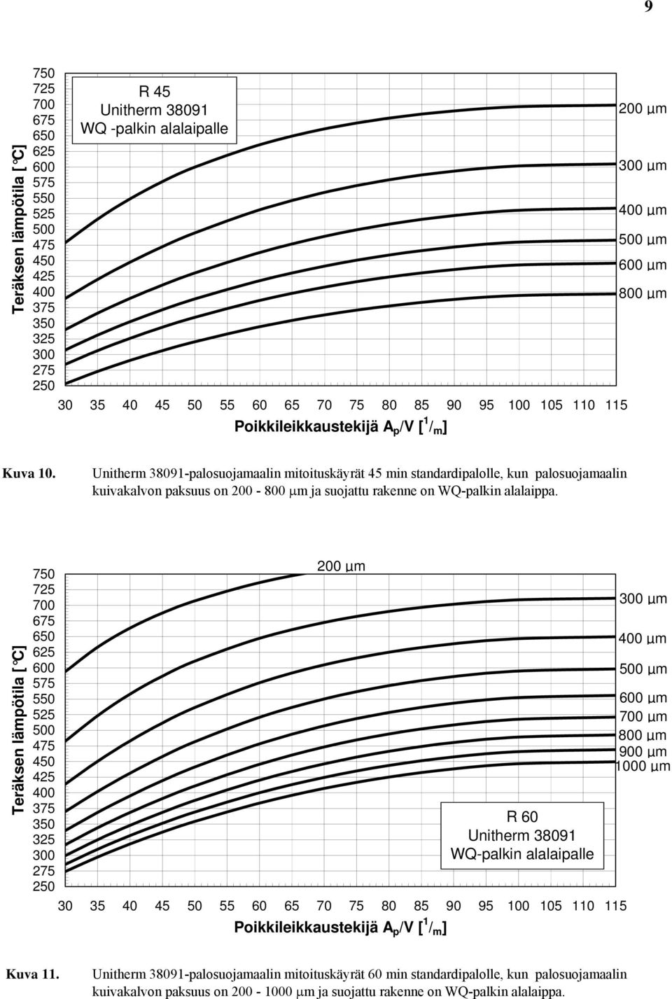 Teräksen lämpötila [ C] 325 300 275 250 200 µm 30 35 40 45 50 55 60 65 70 75 80 85 90 95 100 105 110 115 Poikkileikkaustekijä A p / [ 1 / m ] R 60 Unitherm 38091 WQ-palkin alalaipalle 300 µm µm µm