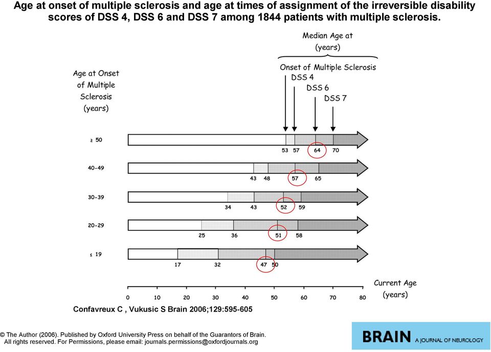 Confavreux C, Vukusic S Brain 2006;129:595-605 The Author (2006).