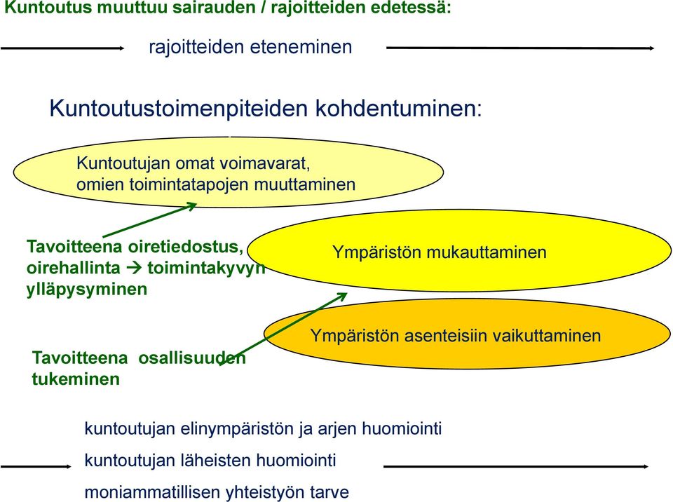 oirehallinta toimintakyvyn ylläpysyminen Tavoitteena osallisuuden tukeminen Ympäristön mukauttaminen Ympäristön