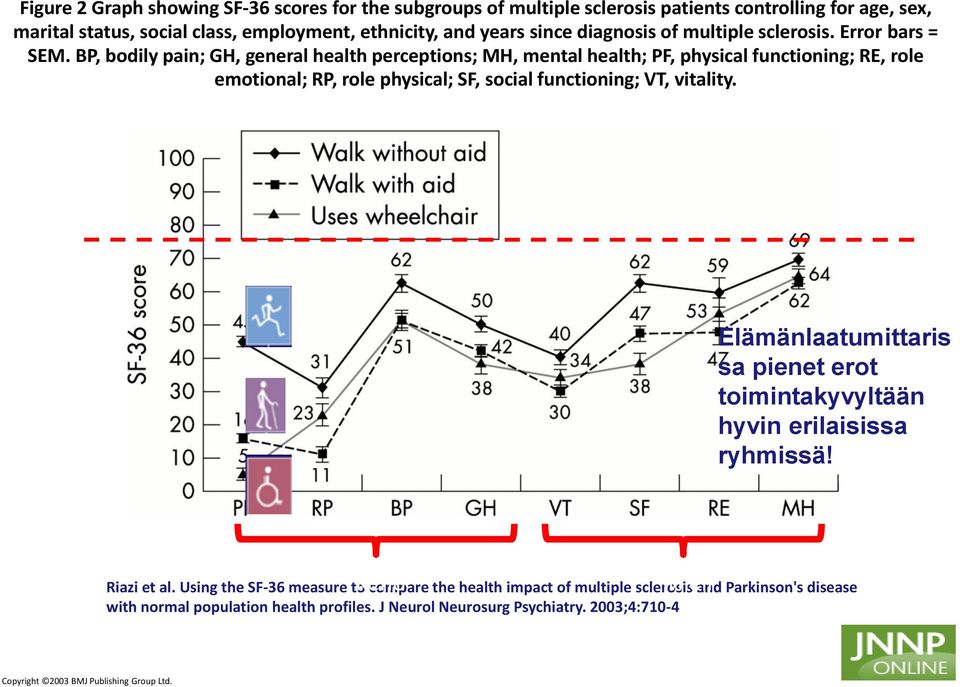 BP, bodily pain; GH, general health perceptions; MH, mental health; PF, physical functioning; RE, role emotional; RP, role physical; SF, social functioning; VT, vitality.