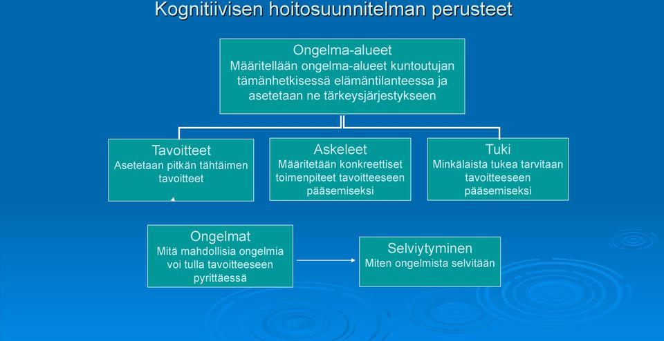 Määritetään konkreettiset toimenpiteet tavoitteeseen pääsemiseksi Tuki Minkälaista tukea tarvitaan tavoitteeseen