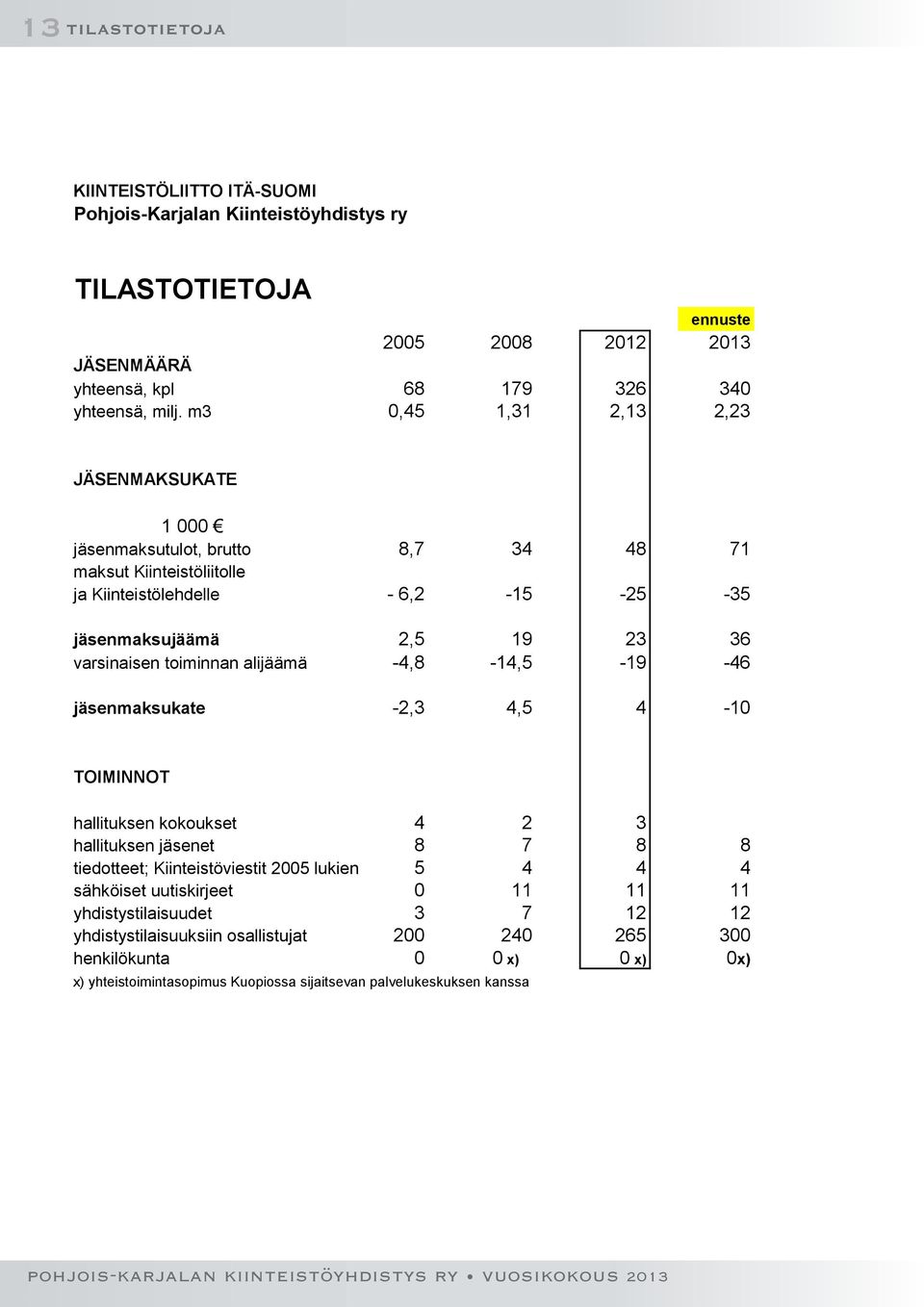 toiminnan alijäämä -4,8-14,5-19 -46 jäsenmaksukate -2,3 4,5 4-10 TOIMINNOT hallituksen kokoukset 4 2 3 hallituksen jäsenet 8 7 8 8 tiedotteet; Kiinteistöviestit 2005 lukien 5 4 4 4 sähköiset