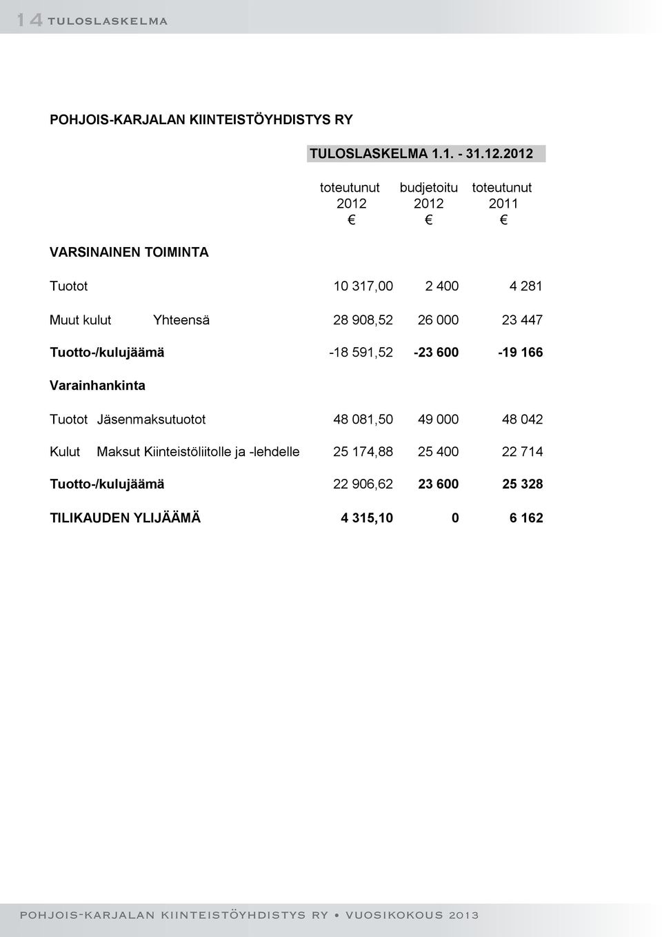 447 Tuotto-/kulujäämä -18 591,52-23 600-19 166 Varainhankinta Tuotot Jäsenmaksutuotot 48 081,50 49 000 48 042 Kulut