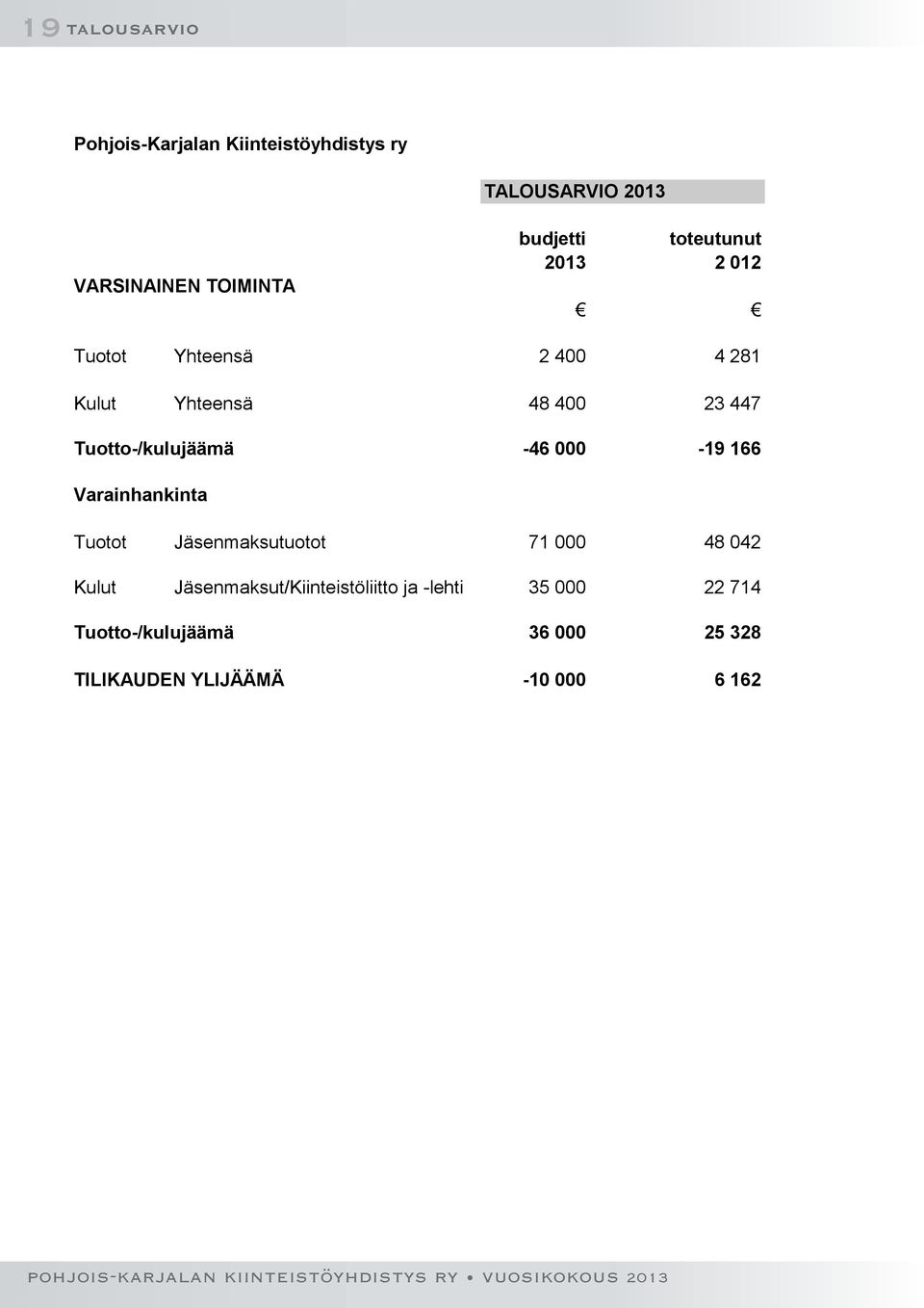 Tuotto-/kulujäämä -46 000-19 166 Varainhankinta Tuotot Jäsenmaksutuotot 71 000 48 042 Kulut