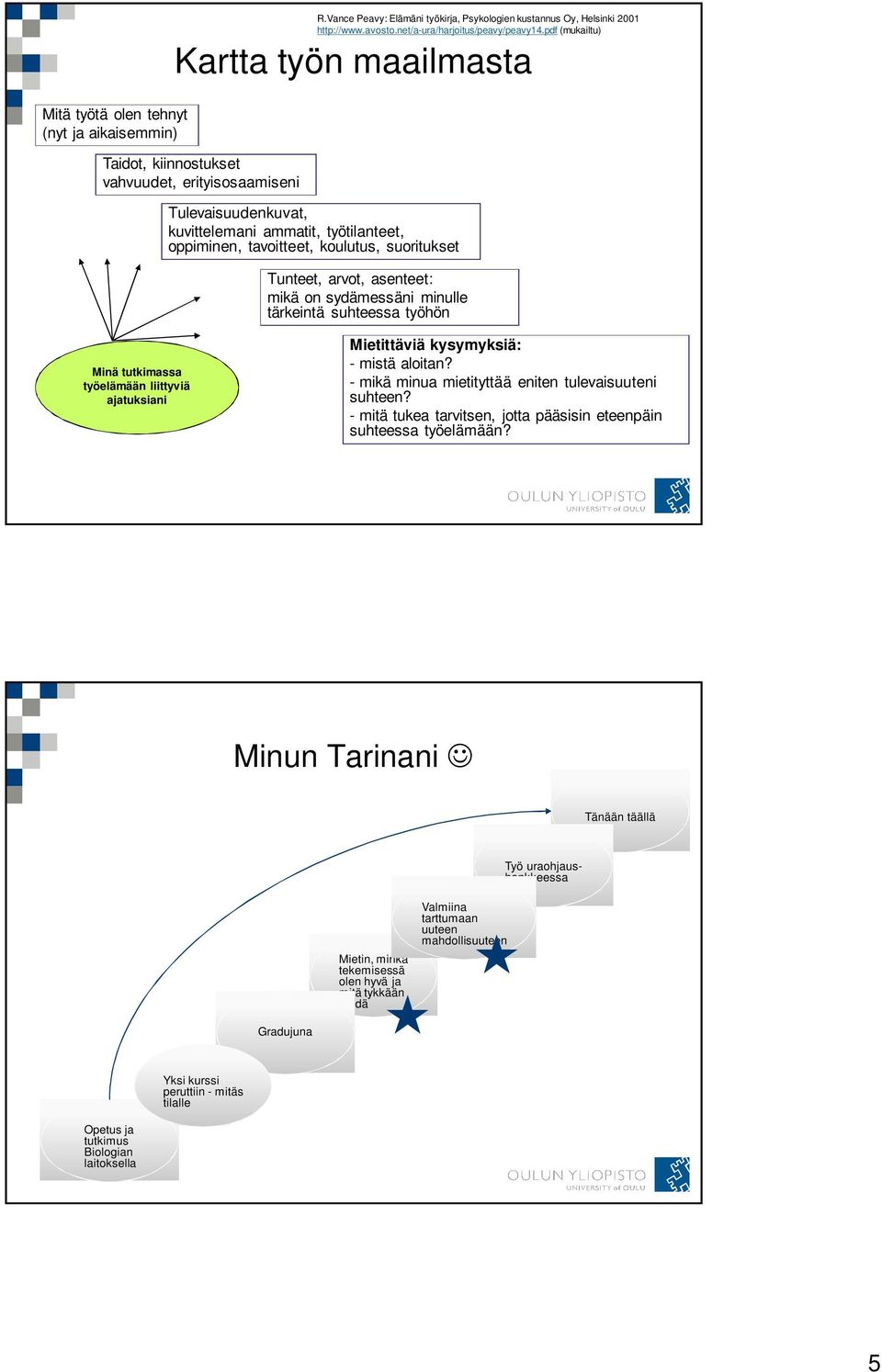 pdf (mukailtu) Tulevaisuudenkuvat, kuvittelemani ammatit, työtilanteet, oppiminen, tavoitteet, koulutus, suoritukset Tunteet, arvot, asenteet: mikä on sydämessäni minulle tärkeintä suhteessa työhön