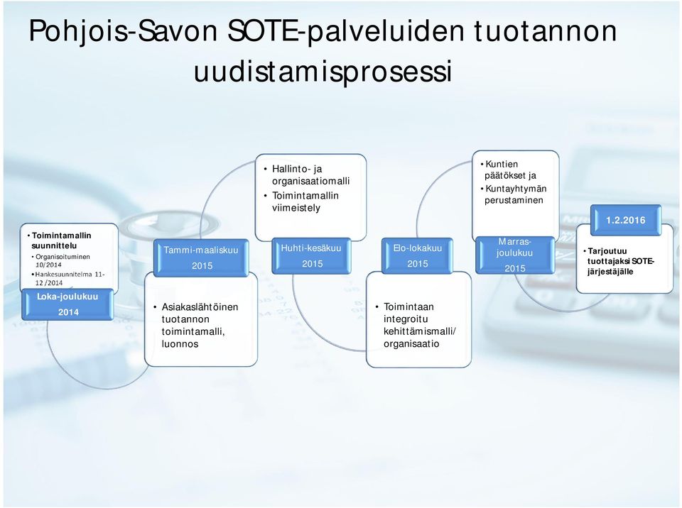 2016 Toimintamallin suunnittelu Organisoituminen 10/2014 Hankesuunnitelma 11-12 /2014 Tammi-maaliskuu 2015 Huhti-kesäkuu