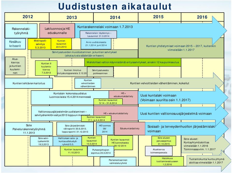 Kuntien lausunnot 22.5.2013