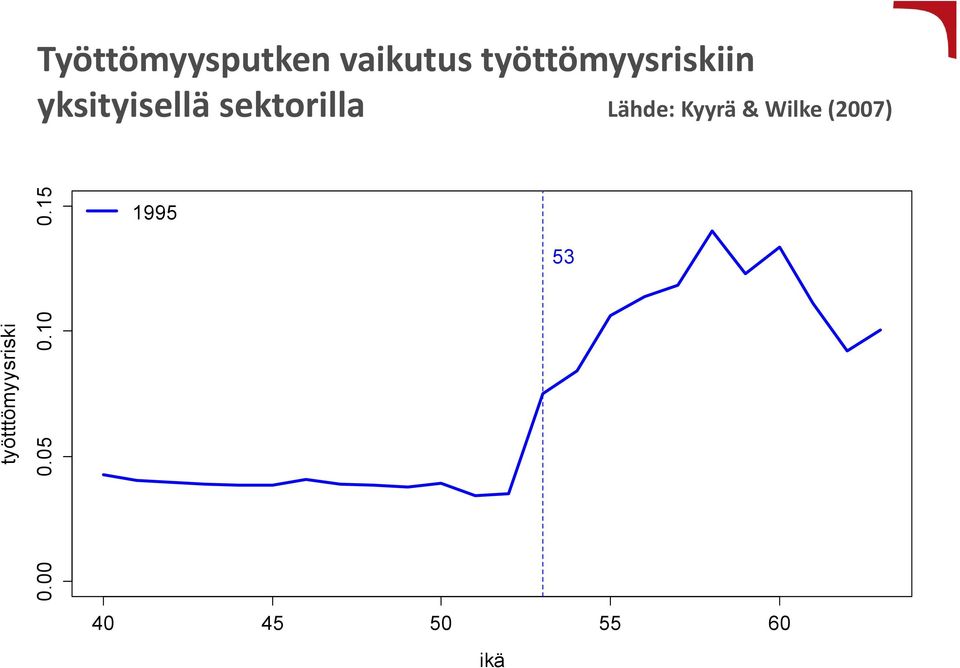 sektorilla Lähde: Kyyrä & Wilke (2007)