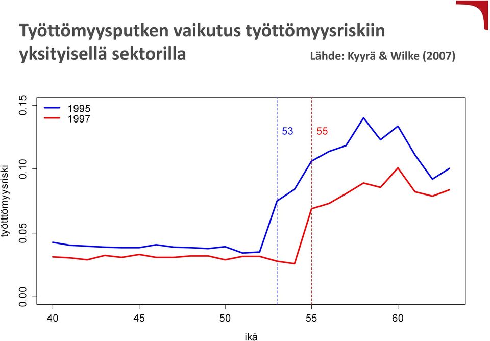 Lähde: Kyyrä & Wilke (2007)