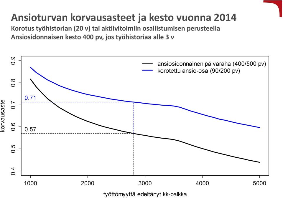 työhistoriaa alle 3 v korvausaste 0.4 0.5 0.6 0.7 0.8 0.9 0.71 0.