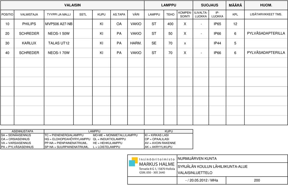 SE 70 x IP44 5 40 SCHREDER NEOS-1 70W KI P VKIO ST 70 X - IP66 6 PYLVÄSDPTERILL SENNUSTP LMPPU KUPU S = SEINÄSENNUS TC = PIENENERGILMPPU MO-ME = MONIMETLLILMPPU KI = KIRKS LSI O = ORSISENNUS HG