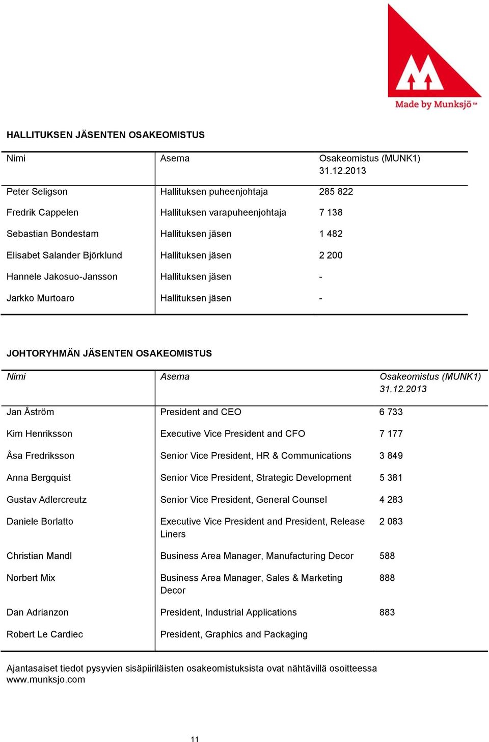 200 Hannele Jakosuo-Jansson Hallituksen jäsen - Jarkko Murtoaro Hallituksen jäsen - JOHTORYHMÄN JÄSENTEN OSAKEOMISTUS Nimi Asema Osakeomistus (MUNK1) 31.12.