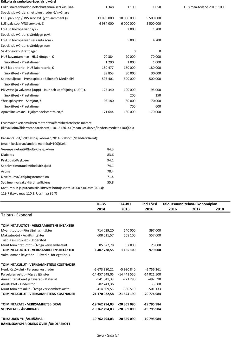 6984000 6000000 5500000 ESSH:n hoitopäivät psyk - 2000 1700 Specialsjukvårdens vårddygn psyk ESSH:n hoitopäivien seuranta som - 5000 4700 Specialsjukvårdens vårddygn som Sakkopäivät- Straffdagar 0 0