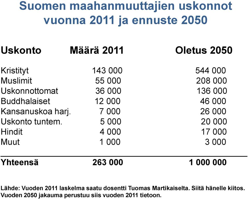 7 000 26 000 Uskonto tuntem.