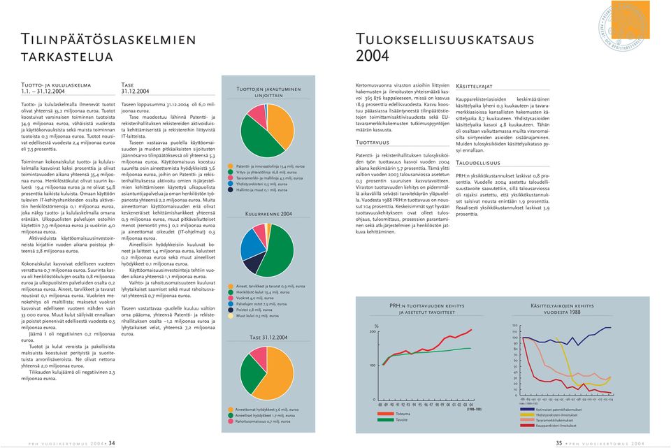 Tuotot nousivat edellisestä vuodesta 2,4 miljoonaa euroa eli 7,3 prosenttia.