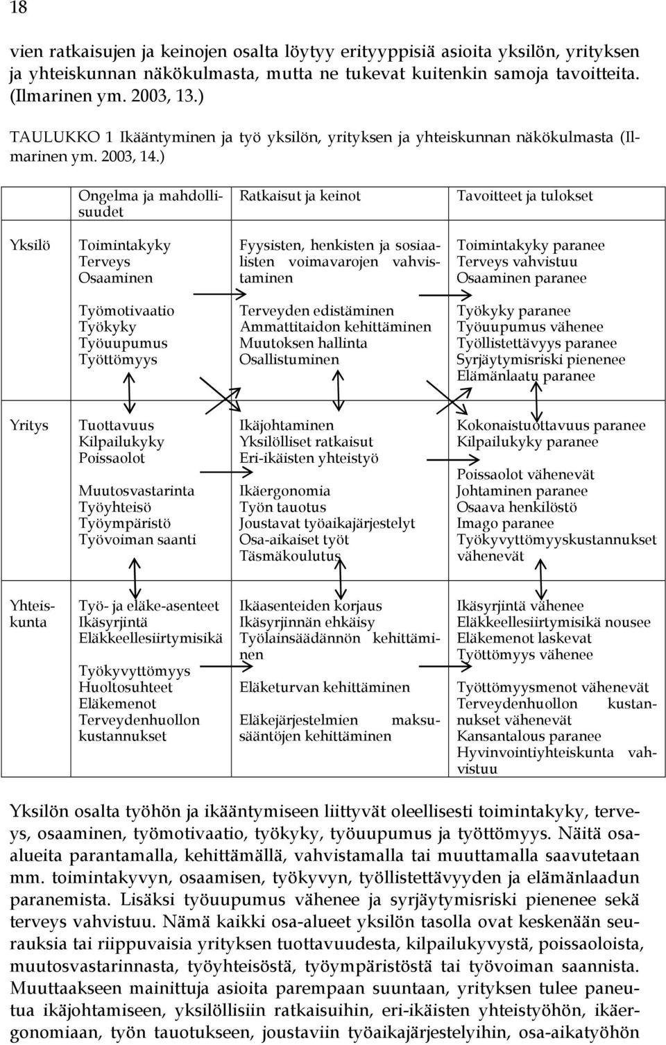 ) Ongelma ja mahdollisuudet Yksilö Toimintakyky Terveys Osaaminen Työmotivaatio Työkyky Työuupumus Työttömyys Ratkaisut ja keinot Fyysisten, henkisten ja sosiaalisten voimavarojen vahvistaminen